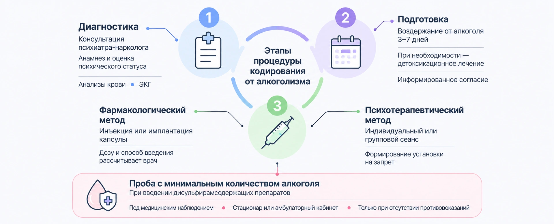 Инфографика о проведении антиалкогольного кодирования: диагностика, подготовка и основные этапы процедуры